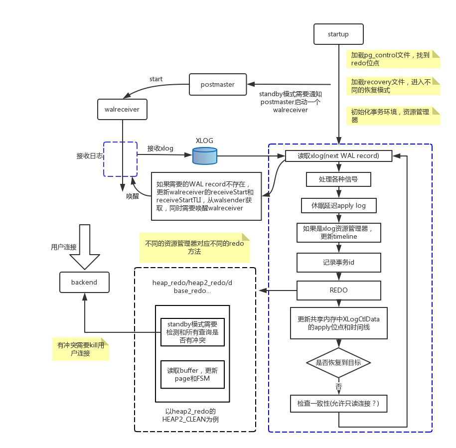 PostgreSQL standby 模式和 apply 日志过程