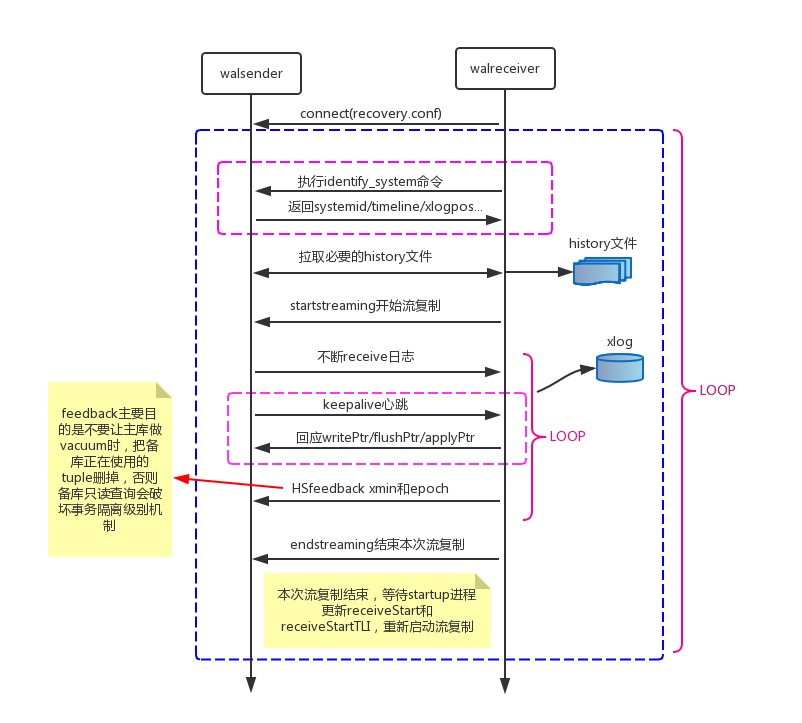 PostgreSQL 流复制过程