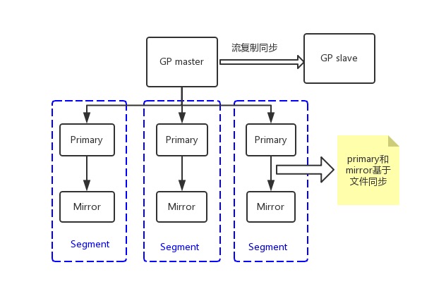 GreenPlum 总体架构