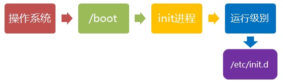 加载开机启动程序