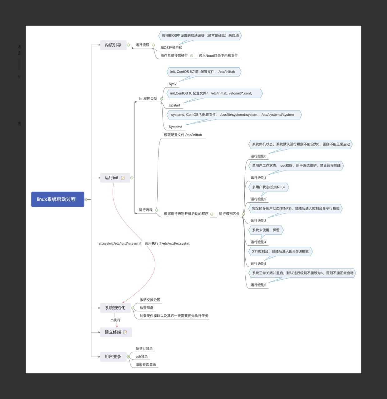 Linux启动流程思维导图