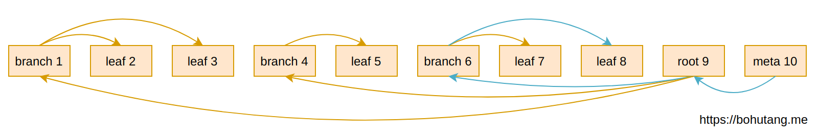 btree-read-disk.png