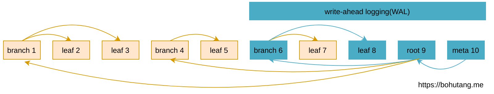 btree-update-raw-disk.png