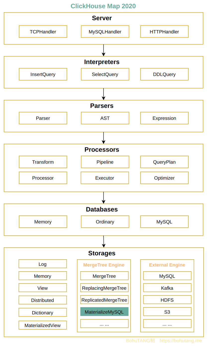 clickhouse-map-2020-materialzemysql.png