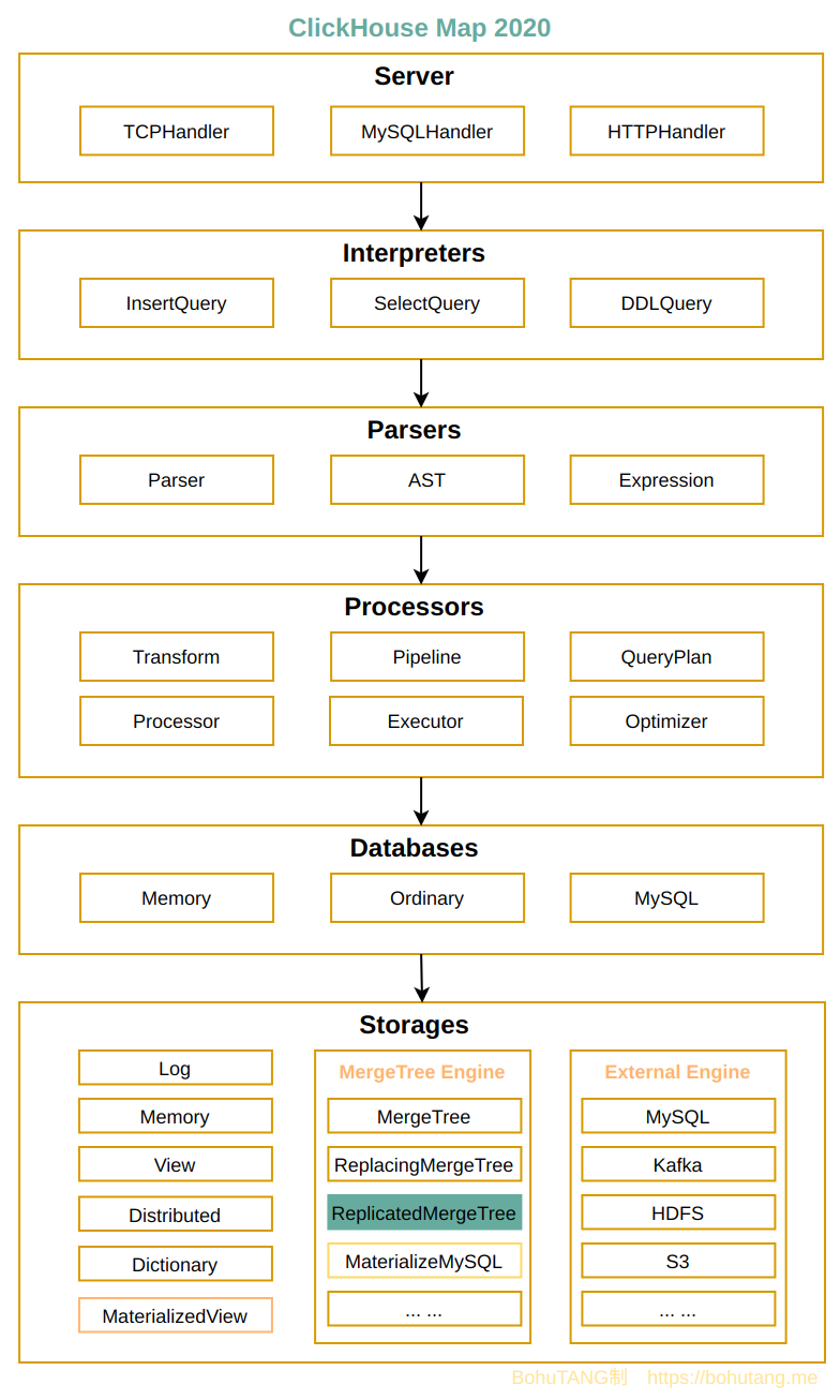 clickhouse-map-2020-replicatedmergetree.png