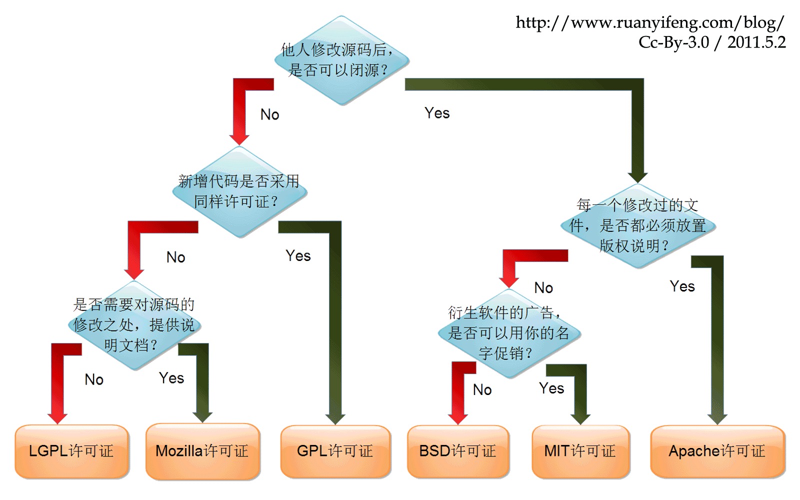 阮一峰的LICENCE分析图