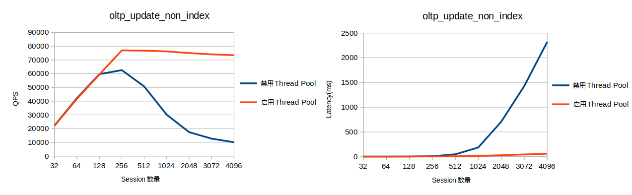 AliSQL update_non_index